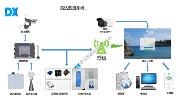 1604305133531184.png 雷達(dá)測(cè)流系統(tǒng).png
