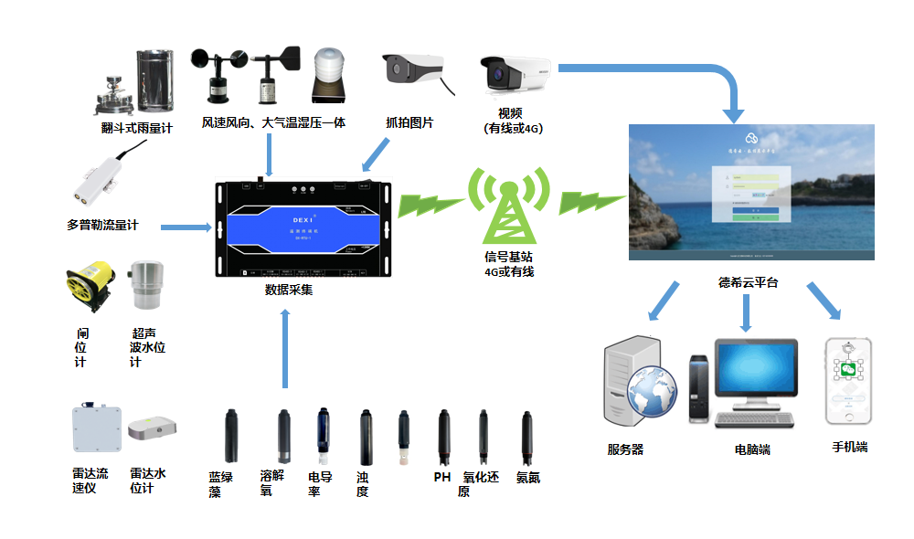 水文自動測報系統(tǒng)架構(gòu)與核心設(shè)備應(yīng)用